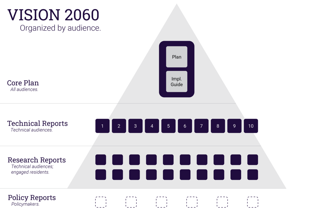 VISION 2060 plan structure